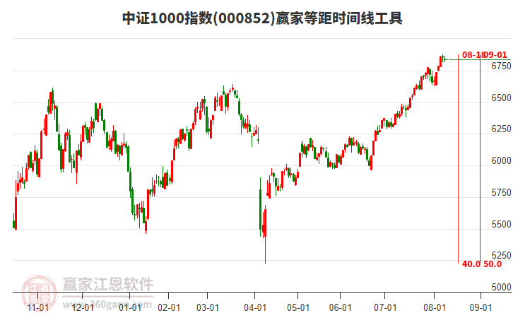 中證1000指數(shù)贏家等距時(shí)間周期線工具