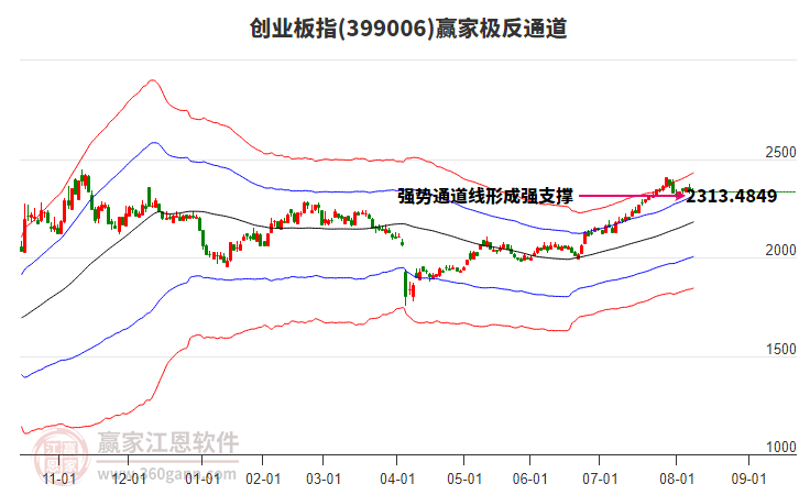 399006創(chuàng)業(yè)板指贏家極反通道工具