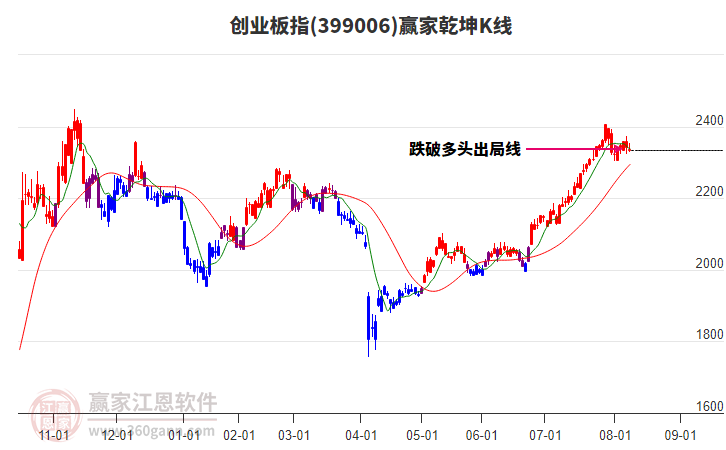 399006創(chuàng)業(yè)板指贏家乾坤K線工具