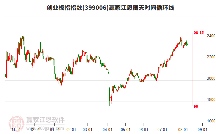 創(chuàng)業(yè)板指贏家江恩周天時間循環(huán)線工具