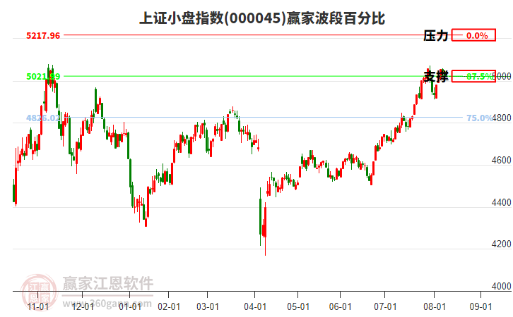 上證小盤指數(shù)贏家波段百分比工具