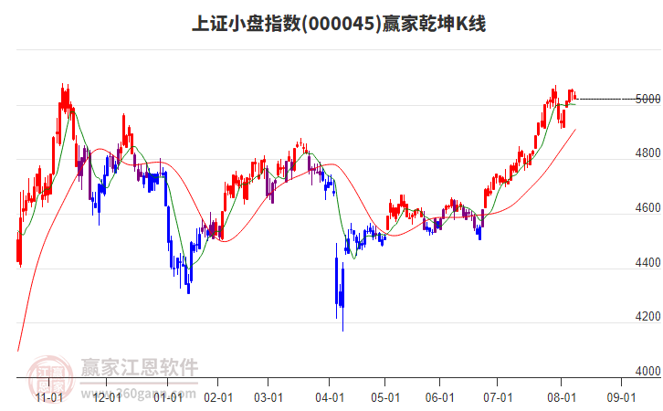 000045上證小盤贏家乾坤K線工具