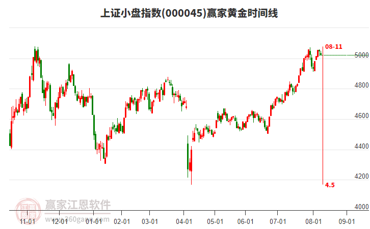 上證小盤指數(shù)贏家黃金時間周期線工具