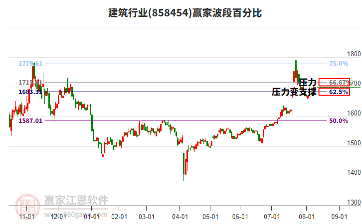 建筑行業(yè)贏家波段百分比工具 建筑行業(yè)贏家波段百分比工具