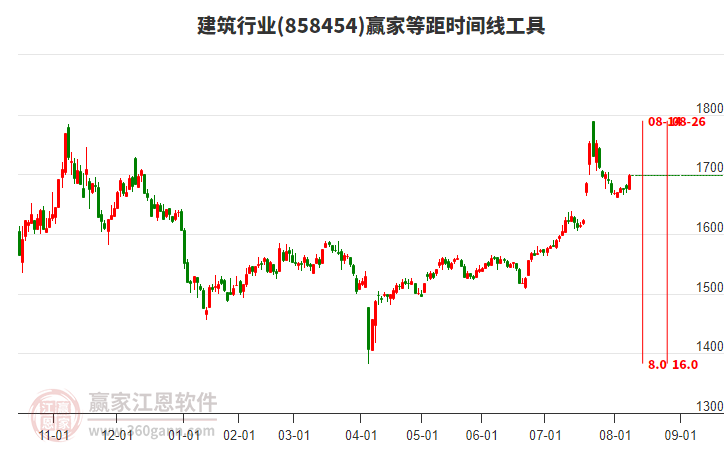 建筑行業(yè)贏家等距時(shí)間周期線工具 建筑行業(yè)贏家等距時(shí)間周期線工具