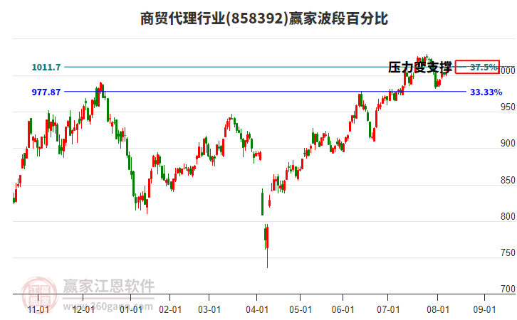 商貿(mào)代理行業(yè)贏家波段百分比工具 商貿(mào)代理行業(yè)贏家波段百分比工具