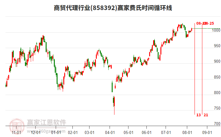 商貿(mào)代理行業(yè)贏家費(fèi)氏時(shí)間循環(huán)線工具 商貿(mào)代理行業(yè)贏家費(fèi)氏時(shí)間循環(huán)線工具