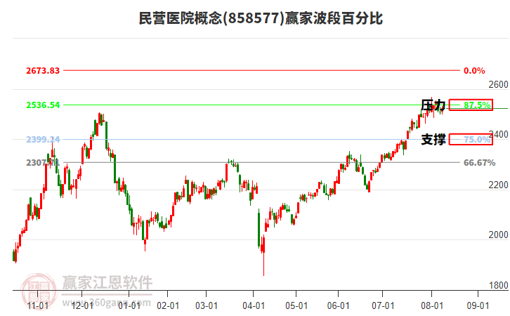 民營(yíng)醫(yī)院概念贏家波段百分比工具 民營(yíng)醫(yī)院概念贏家波段百分比工具