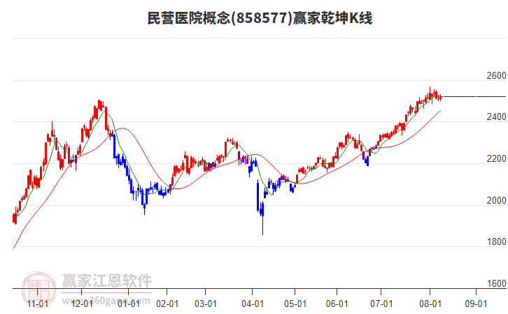 858577民營(yíng)醫(yī)院贏家乾坤K線工具 858577民營(yíng)醫(yī)院贏家乾坤K線工具