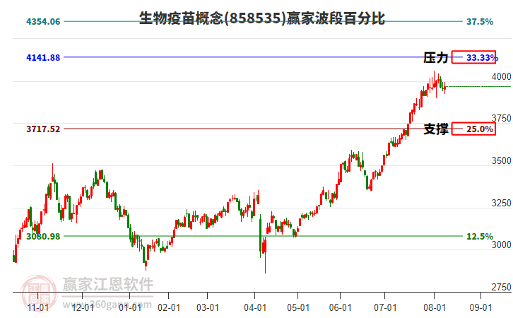 生物疫苗概念贏家波段百分比工具 生物疫苗概念贏家波段百分比工具