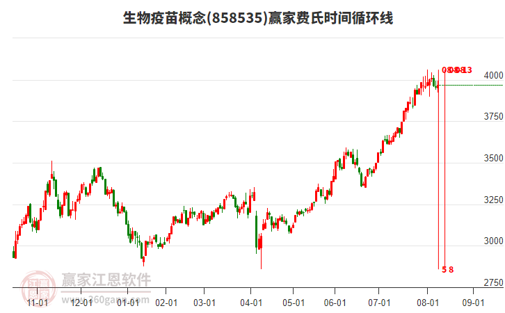 生物疫苗概念贏家費(fèi)氏時(shí)間循環(huán)線工具 生物疫苗概念贏家費(fèi)氏時(shí)間循環(huán)線工具