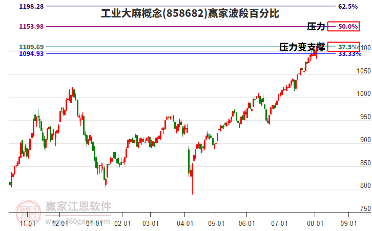 工業(yè)大麻概念贏家波段百分比工具 工業(yè)大麻概念贏家波段百分比工具