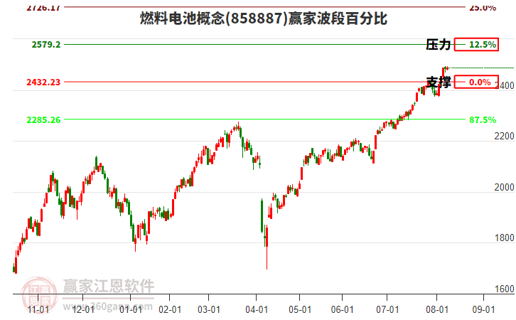 燃料電池概念贏家波段百分比工具 燃料電池概念贏家波段百分比工具
