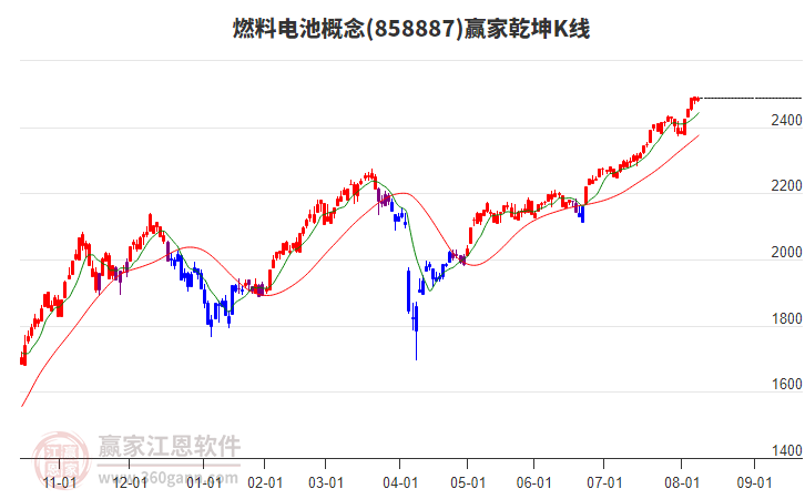 858887燃料電池贏家乾坤K線工具 858887燃料電池贏家乾坤K線工具