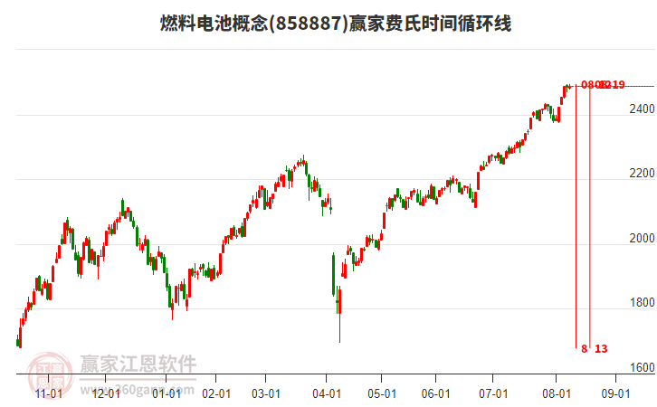 燃料電池概念贏家費(fèi)氏時間循環(huán)線工具 燃料電池概念贏家費(fèi)氏時間循環(huán)線工具