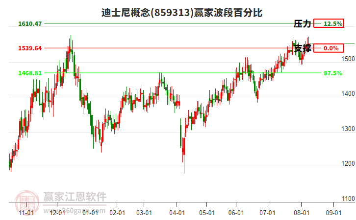 迪士尼概念贏家波段百分比工具 迪士尼概念贏家波段百分比工具