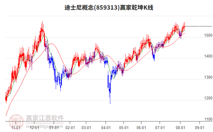 859313迪士尼贏家乾坤K線工具 859313迪士尼贏家乾坤K線工具