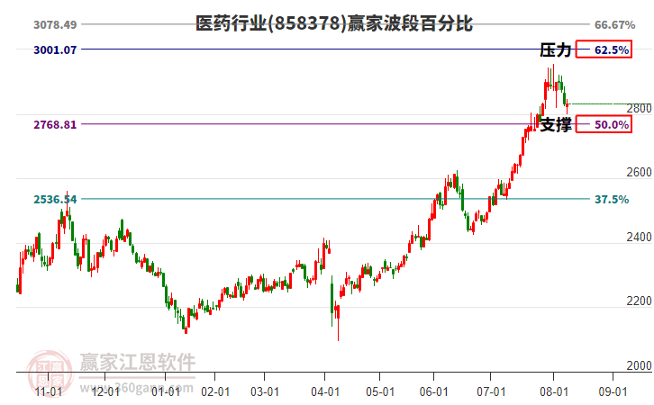 醫(yī)藥行業(yè)贏家波段百分比工具 醫(yī)藥行業(yè)贏家波段百分比工具