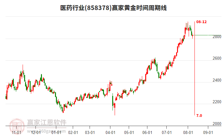 醫(yī)藥行業(yè)贏家黃金時(shí)間周期線工具 醫(yī)藥行業(yè)贏家黃金時(shí)間周期線工具