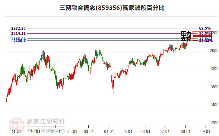 三網(wǎng)融合概念贏家波段百分比工具