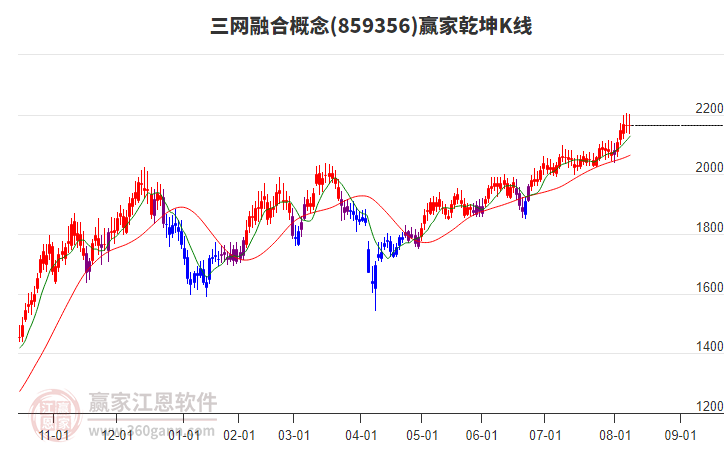 859356三網(wǎng)融合贏家乾坤K線工具