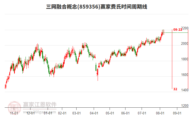 三網(wǎng)融合概念贏家費氏時間周期線工具
