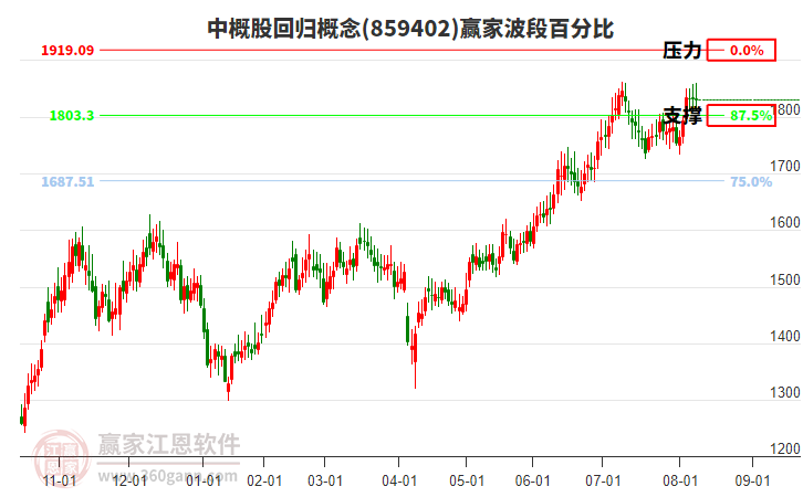 中概股回歸概念贏家波段百分比工具