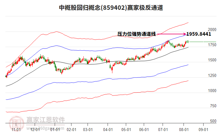 859402中概股回歸贏家極反通道工具
