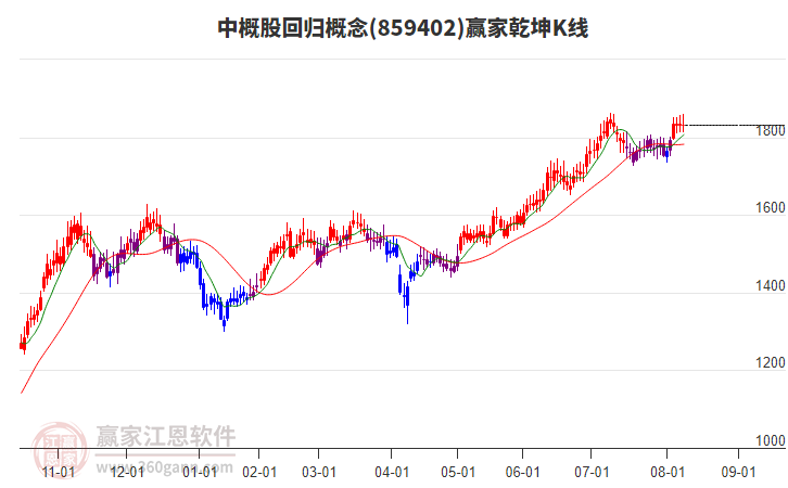 859402中概股回歸贏家乾坤K線工具