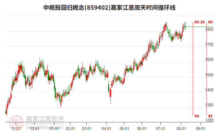中概股回歸概念贏家江恩周天時(shí)間循環(huán)線工具