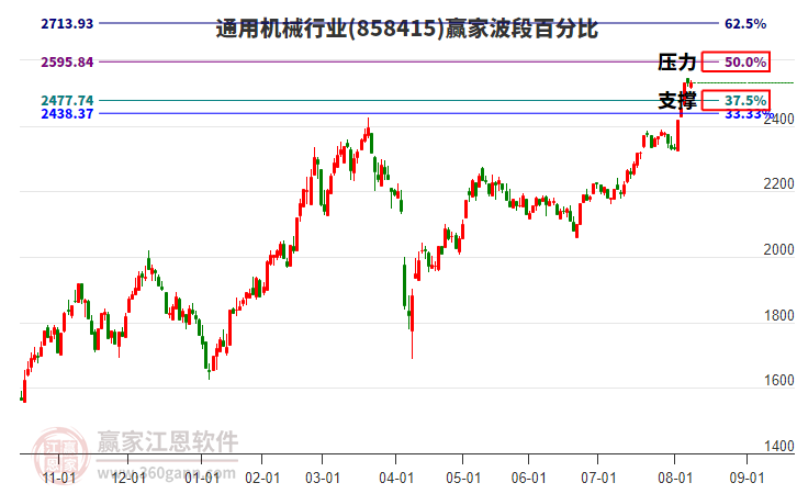 通用機械行業(yè)贏家波段百分比工具 通用機械行業(yè)贏家波段百分比工具
