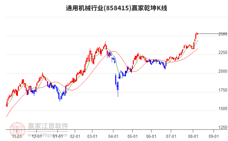 858415通用機械贏家乾坤K線工具 858415通用機械贏家乾坤K線工具
