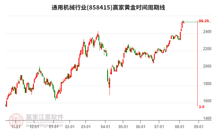 通用機械行業(yè)贏家黃金時間周期線工具 通用機械行業(yè)贏家黃金時間周期線工具