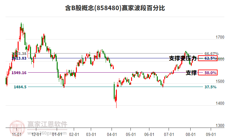含B股概念贏家波段百分比工具 含B股概念贏家波段百分比工具