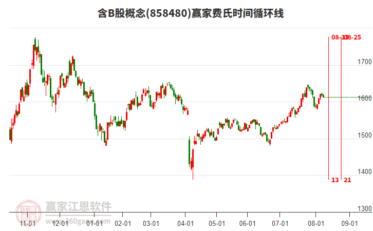 含B股概念贏家費(fèi)氏時(shí)間循環(huán)線工具 含B股概念贏家費(fèi)氏時(shí)間循環(huán)線工具