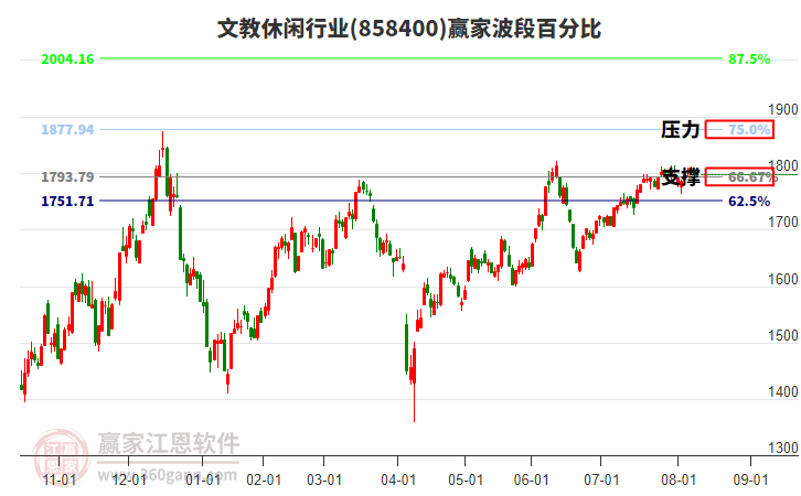 文教休閑行業(yè)贏家波段百分比工具 文教休閑行業(yè)贏家波段百分比工具