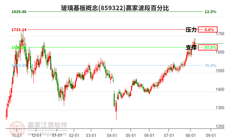 玻璃基板概念贏家波段百分比工具 玻璃基板概念贏家波段百分比工具