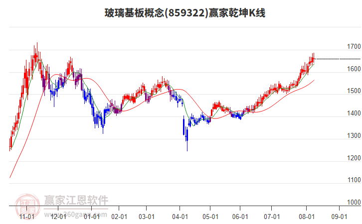 859322玻璃基板贏家乾坤K線工具 859322玻璃基板贏家乾坤K線工具