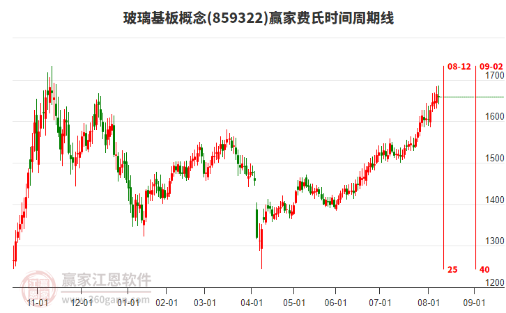 玻璃基板概念贏家費氏時間周期線工具 玻璃基板概念贏家費氏時間周期線工具