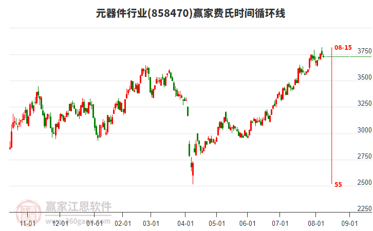元器件行業(yè)贏家費氏時間循環(huán)線工具 元器件行業(yè)贏家費氏時間循環(huán)線工具