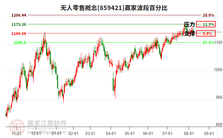 無人零售概念贏家波段百分比工具 無人零售概念贏家波段百分比工具