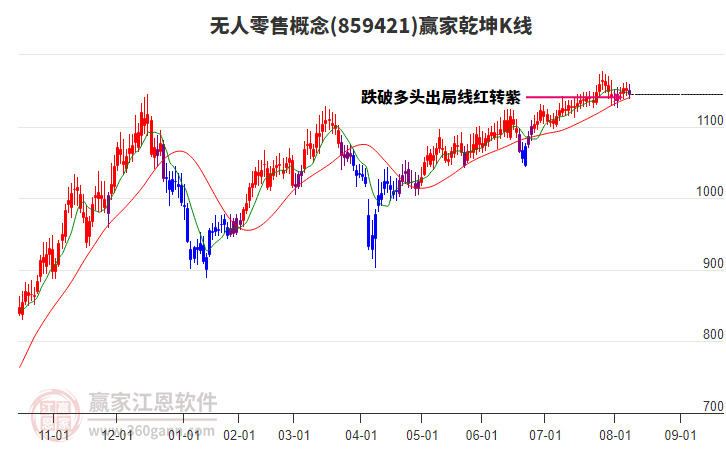 859421無人零售贏家乾坤K線工具 859421無人零售贏家乾坤K線工具