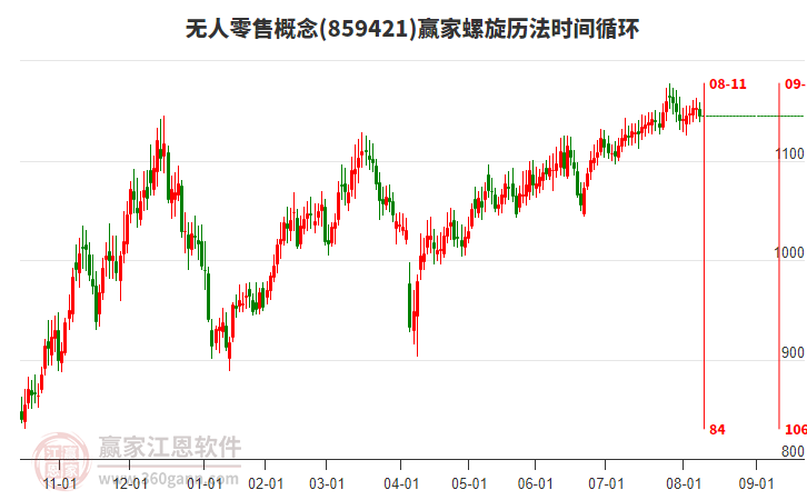 無人零售概念贏家螺旋歷法時間循環(huán)工具 無人零售概念贏家螺旋歷法時間循環(huán)工具