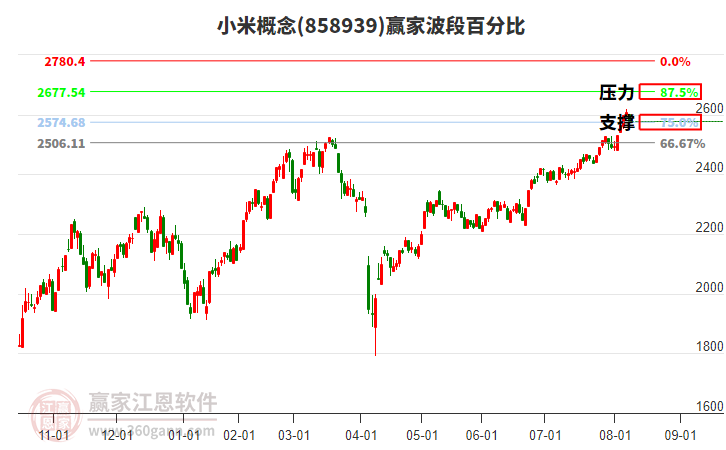 小米概念贏家波段百分比工具