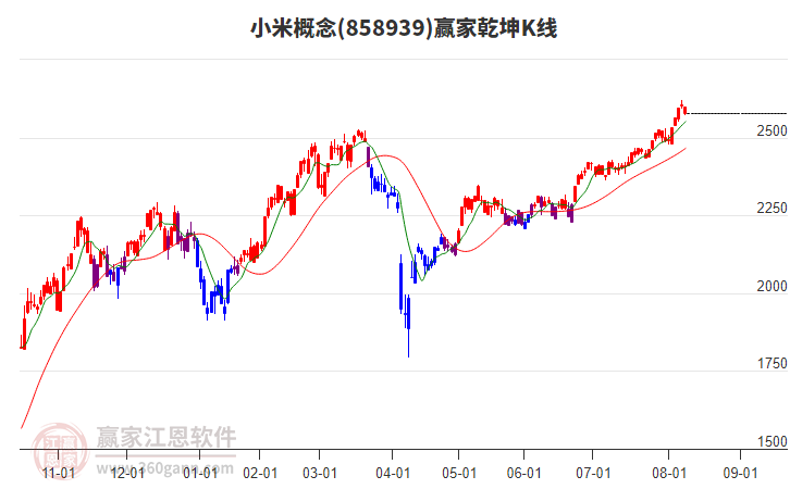 858939小米贏家乾坤K線工具