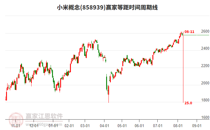 小米概念贏家等距時間周期線工具