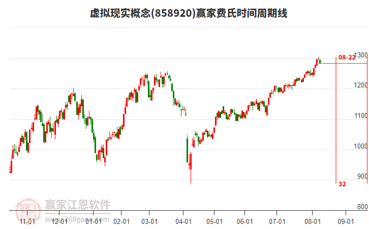 虛擬現(xiàn)實概念贏家費氏時間周期線工具