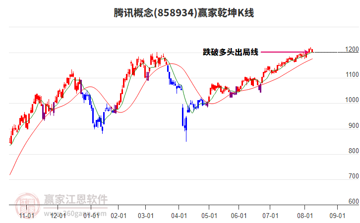 858934騰訊贏家乾坤K線工具 858934騰訊贏家乾坤K線工具