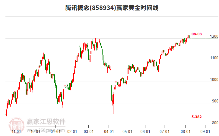 騰訊概念贏家黃金時(shí)間周期線工具 騰訊概念贏家黃金時(shí)間周期線工具