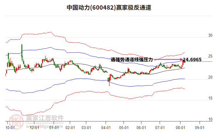 600482中国动力赢家极反通道工具
